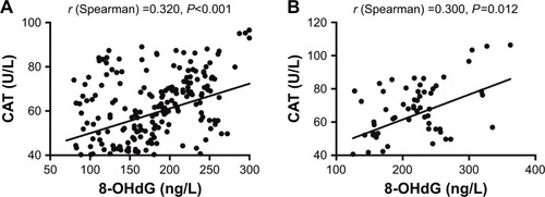 Figure 2 Correlation between CAT and 8-OHdG levels in acute stroke patients or PSD patients.