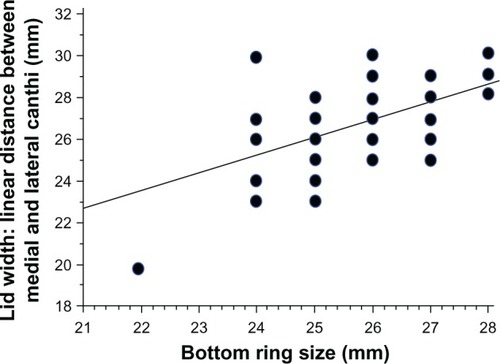 Figure 3 The correlation between the width of the palpebral fissure and the size of the bottom ring of the novel device that was used for each patient.