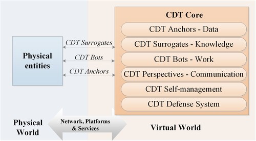 Figure 4. CDT reference architecture framework (adapted from Adl Citation2016).