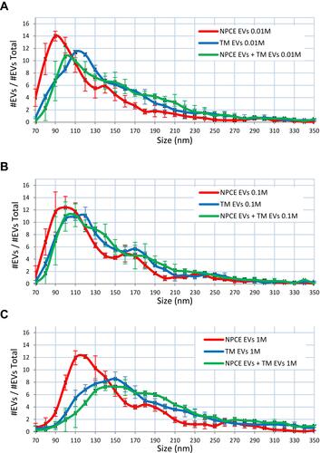 Figure 2 Size Distribution of NPCE/TM/NPCE+TM – Derived EVs Suspended in PBS with Different Ionic Strengths.