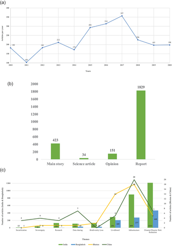 Figure 3. (a). Frequency of articles; (b) types of articles captured; and (c) thematic distribution of newspaper articles.