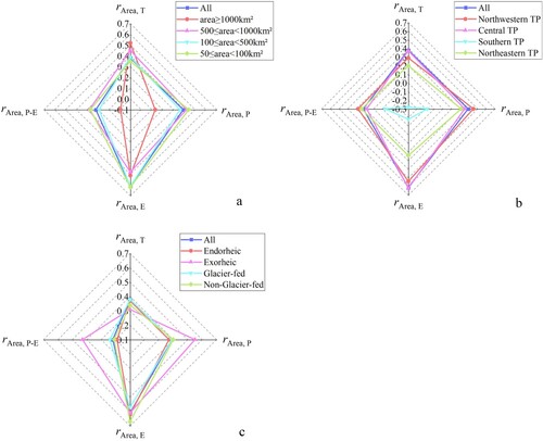 Figure 14. Correlation coefficients between mean area series of the total and each classified lakes, and climatic variables (T, P, E, and P-E), during 1986–2020. (a) All lakes and different size classified lakes. (b) All lakes and different region classified lakes. (c) All lakes and different types classified lakes.