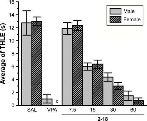 Figure 4 Comparison of dose-dependent anticonvulsant effect of acute systemic administration of H3R antagonist 2-18 on MES-induced seizure in male and female adult mice.