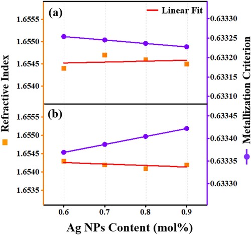 Figure 8. The Ag NPs contents dependent variation of the refractive index and metallization criterion of the proposed glass-ceramics (a) Series I and (b) Series II.