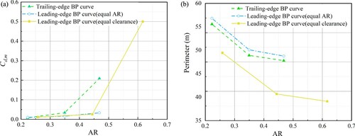 Figure 16 Drag coefficient and perimeter of the SFT cross-section. (a) Mean drag coefficient comparison; (b) perimeter comparison