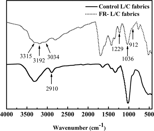 Figure 2. FTIR spectra of fabrics.