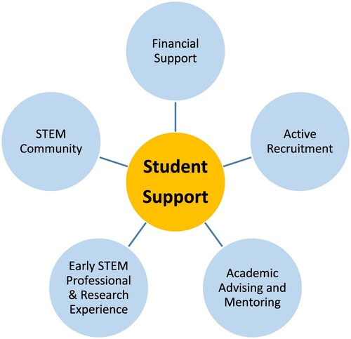 Figure 1. The STEM Scholarship support structure.