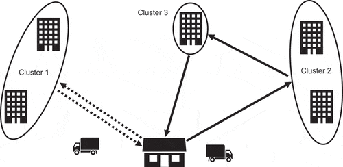 Figure 1. CC-CVRP example (step 1): two vehicles starting from a warehouse serve five customers assigned to three clusters.