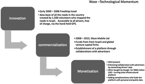 Figure 1. ‘Waze technological momentum.’