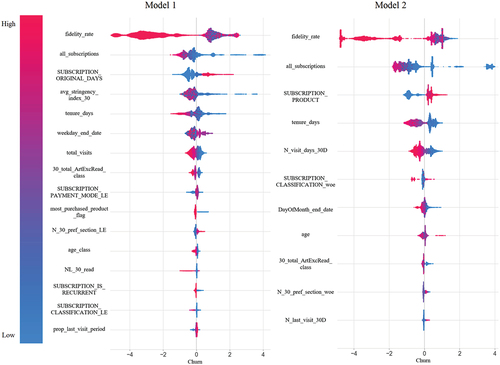 Figure 3. Features importance ranking by SHAP values.