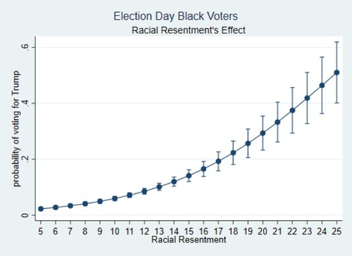 Figure 6. Election Day Black Voters (Racial Resentment's Effect).