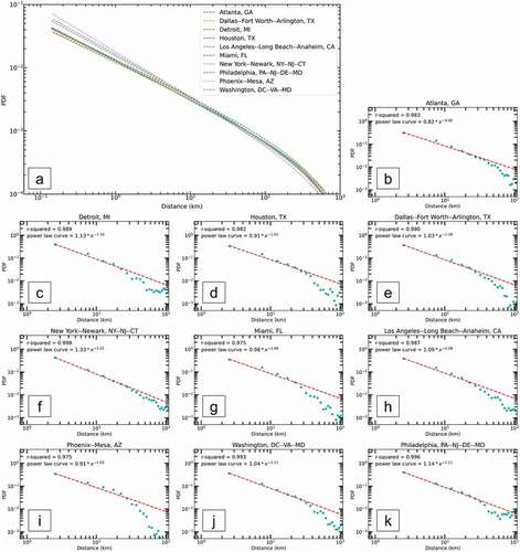 Figure 9. Power-law fit for the distributions of travel distances (a) and the PDF of travel distances (b-k) for the residents in the U.S. top 10 populated cities with most tweets.