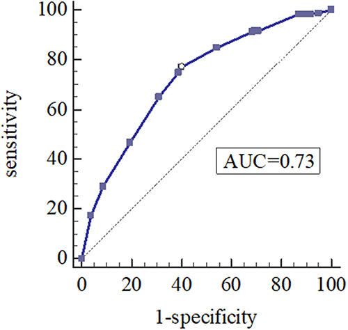 Figure 4 Receiver operating characteristic (ROC) curve for 12-month readmission of severe exacerbations using data from logistic model before propensity-score matching.