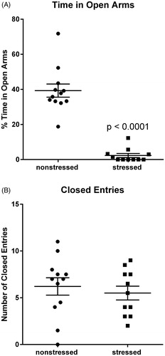 Figure 1. Stressed rats exhibit anxiety-related behavior in the elevated plus maze. Rats exposed to 31 d of psychosocial stress spent significantly less time than non-stressed rats in the open arms of the elevated plus maze (A). Stressed and non-stressed rats had similar numbers of entries into the closed arms, indicating that stress had no significant effect on locomotor activity (B). Data represent the mean ± SEM of 11–12 animals per group.