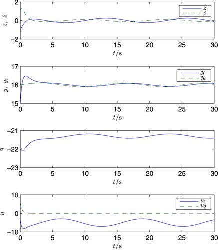 Figure 7. Generalised PID control, Case B.