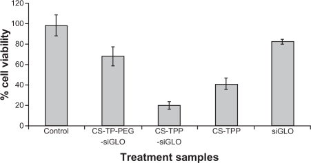 Figure 6 Designed CS-TPP-PEG-siGLO nanoparticle cytotoxicity was investigated using Neuro2a cells. For the experiment, various control nanoparticle formulations were used, the Neuro2a cells were exposed for 4 hours and cell viability was evaluated using spectrophotometer at 490 nm using standard MTS assays (n = 3).