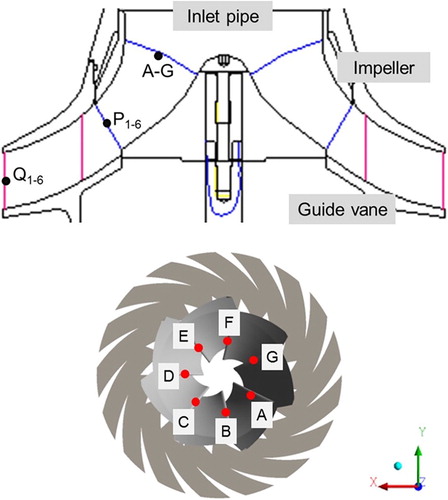 Figure 16. Distribution of monitoring points.