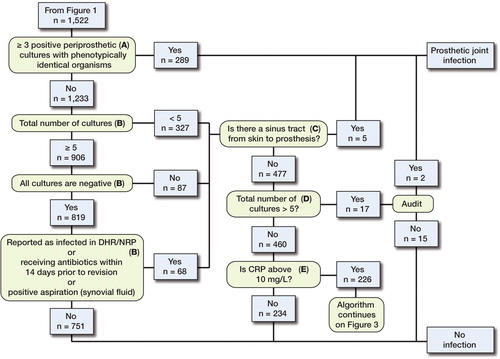 Figure 2. Algorithm for classification of the1,522 first-time revisions performed because of deep infection or other causes.