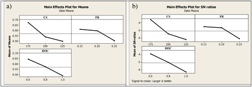 Figure 9. GRG plot: (a) mean effect plot and (b) S/N ratio plot.