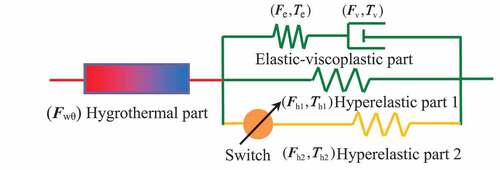 Figure 1. A rheological analog illustration for the constitutive relations