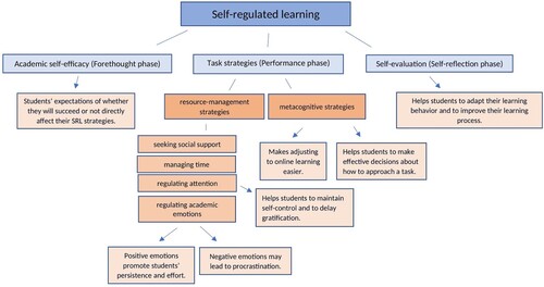 Figure 1. A visualisation of concepts related to self-regulated learning.