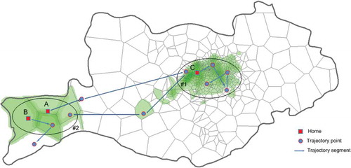 Figure 8. Illustration of how trajectories of home–work-separate persons in two centres are extracted. For a dual-centred community, Region #1 and Region #2 cover areas of two centres located in the urban district and suburb, respectively. We name Region #1 as ‘urban centre’ and Region #2 as ‘suburban centre’. Both individuals A and B are home–work-separate persons in suburban centre, while individual C is a home–work-separate person in urban centre. Trajectory distribution of urban residents is generated by the set of trajectories of persons such as C, and trajectory distribution of suburban residents is created by the set of trajectories of persons like A and B.