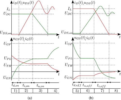 Figure 2. (a) Theoretical turn-on waveforms of with subintervals (1) to (4) and (b) theoretical turn-off waveforms for subintervals (5) to (8) showing drain-source voltage, drain current, gate-source voltage and gate current with corresponding interval durations. Current and voltage overshoots caused by reverse recovery current and parasitic inductances are shown but omitted from the model.