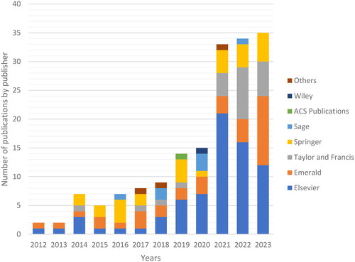 Figure 2. Dynamic trends in publications (2012–2023) and key publishing platforms.