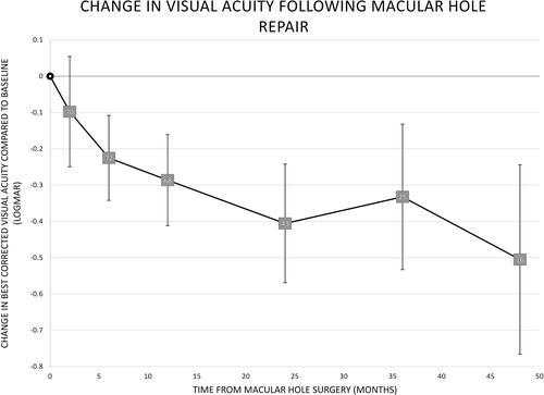 Figure 2 Change in best-corrected visual acuity (BCVA) compared to baseline over time. Negative values indicate a decrease in logMAR which represents improved BCVA. Number of eyes included at each follow-up visit noted next to each data point. Error bars demonstrate 95% confidence intervals.