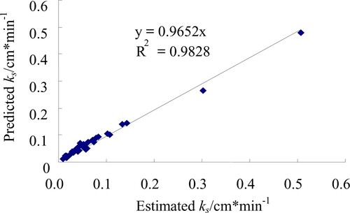 Figure 4. The relationship between estimated and predicted values of soil saturated hydraulic conductivity ks.