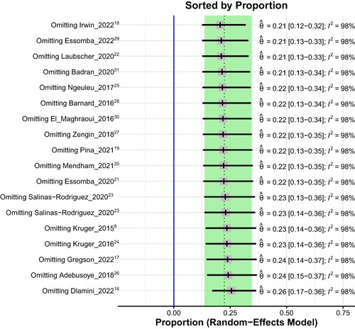 Figure 6 Sensitivity analysis. : “prevalence estimate” containing effect size and 95% confidence interval.