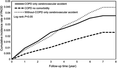 Figure 7 Cumulative incidence of peripheral arterial occlusion disease in patients with cerebrovascular accident.Abbreviations: COPD, chronic obstructive pulmonary disease; PAOD, peripheral arterial occlusive disease.
