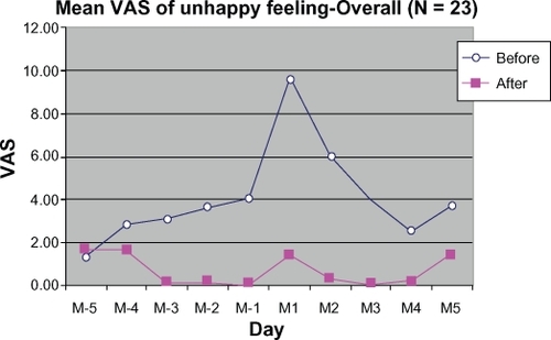 Figure 11 Mean VAS of unhappy feeling 5 days before (M-5 to M-1) to 5 days during menstruation (M1 to M5).