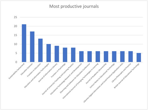 Figure 3. Top 15 most productive journals.