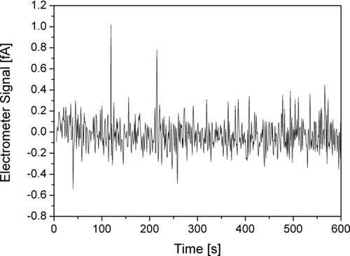 FIG. 10 Electrometer signal as function of time during stationary sampling of HEPA-filtered air. The standard deviation of this sample is 0.145fA (approximately the average of our 16 samples), the average (zero offset) of the sample is –0.033fA.