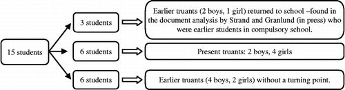 Figure 1 Distribution of participants among the three groups.