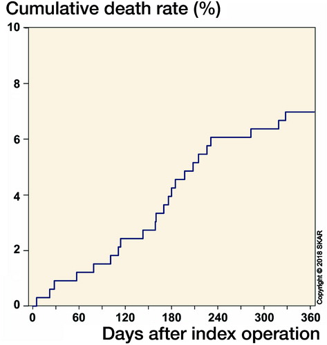 Figure 2. Death rate within 365 days after primary surgery.