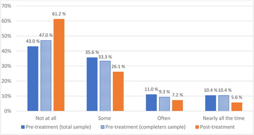Figure 1 Rates of SI at pre- and post-treatment.Note. Pre-treatment (total sample) represents pre-treatment scores from the total sample (N = 2475). Pre-treatment (completers sample) and post-treatment bars represent pre- and post-treatment scores from the sample that completed the PHQ-9 at both times of assessment (n = 559).
