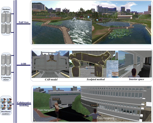 Figure 3.  Construction of geographic scene with multi-users collaborative modeling.