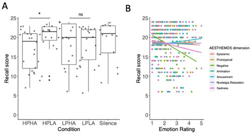 Figure 2. Influence of music-induced emotions on episodic memory. A) Boxplots showing episodic memory recall score for the silence and four music listening conditions (HPHA = High Pleasantness-High Arousal, HPLA = High Pleasantness-Low Arousal, LPHA = Low Pleasantness-High Arousal, LPLA = Low Pleasantness-Low Arousal). B) Scatterplot showing episodic memory recall score as function of aesthetic emotion dimensions.