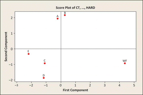Figure 2 Principal component analysis: score plot of the first principal component (PC1) and second principal component (PC2) describing the overall variation among control sample and different blends. Sample A: 20% taro flour, 40% rice flour, 40% pigeonpea flour; Sample B: 30% taro flour, 35% rice flour, 35% pigeonpea flour; Sample C: 40% taro flour, 30% rice flour, 30% pigeonpea flour; Sample D: 50% taro flour, 25% rice flour, 25% pigeonpea flour; Sample E: 60% taro flour, 20% rice flour, 20% pigeonpea flour; WF: 100% wheat flour. (Color figure available online.)