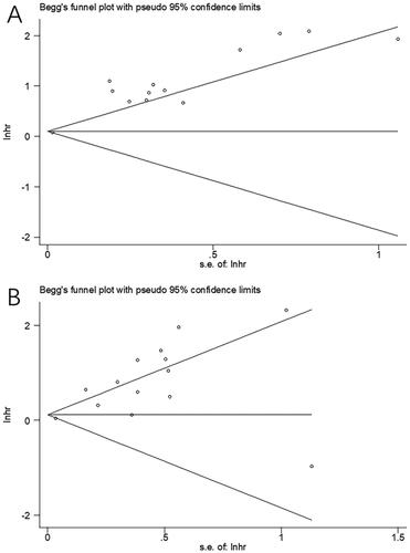 Figure 4. Results of the analysis of publication bias. (A) OS, Begg’s test, p = .583; (B) PFS, Begg’s test, p = .956.