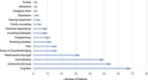 Figure 1 Topics discussed during initial comprehensive geriatric assessment.