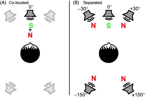 Figure 2. Schematic representation of the measurement set-up in the two different spatial conditions: (A) Target signal (S) and noise (N) from the same loudspeaker co-located in front of the test subject (0° azimuth); (B) signal from frontal loudspeaker, noise from four loudspeakers at ± 30° and ± 150° around the test subject.