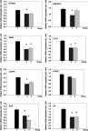 Figure 1 mRNA expression of genes for selected mitochondrial proteins in abdominal subcutaneous adipose tissue (SCAT) of control group (1, black bar), patients with active Cushing’s syndrome (2, dark gray bar) and Cushing’s syndrome after successful treatment (3, light gray bar). *p<0.05 vs control group. °p<0.05 vs active Cushing’s syndrome.