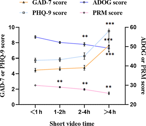 Figure 1 Trends of in the GAD-7, PHQ-9, PRMQ, and ADOG scores among different short video usage time groups.