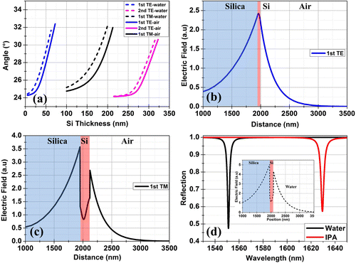 Figure 6. (a) Calculated BSW enhanced TE and TM modes for a wavelength of 1550 nm on SOI. The thickness of the SiO2 layer is 2000 nm. The angles are quoted with respect to the surface normal in Si substrate. (b) Electric field of the fundamental TE mode guided by a 40 nm thick silicon layer at an angle of 26° (c) Electric field of fundamental TM mode calculated for 170 nm thick silicon layer at an angle of 26.35°. (d) Calculated wavelength dependent reflection in both water (n = 1.33) and IPA (n = 1.37) environments. The inset shows the calculated electric field of fundamental TM mode using 133 nm thick silicon layer at an angle of 26.1°. Water was used as the overlying medium for this calculation.