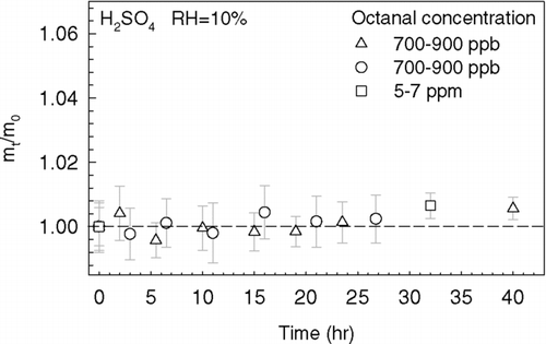 FIG. 5 The particle mass growth curves of H2SO4 droplets obtained in the low (700–900 ppb, triangles and circles) and medium (5–7 ppm, squares) octanal concentration experiments at 10% RH conditions.