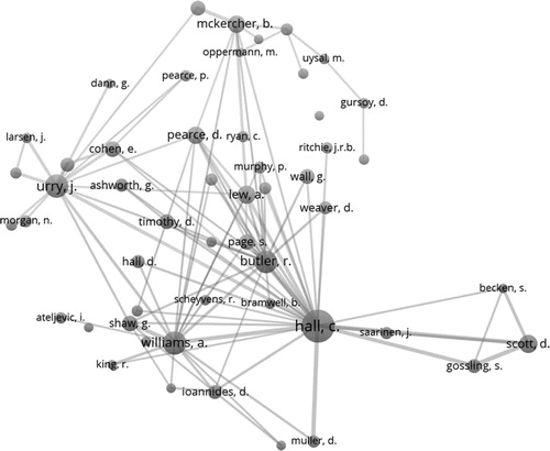 Figure 2. Co-citation of authors in Tourism Geographies, 1999–2018. Node size = the number of citations received by an author; line thickness indicates multiple connections; line length is not significant. Citation threshold of 50 and showing the 100 most representative co-citation connections. Source: Authors, based on Scopus database; figure created using VOSviewer Software.