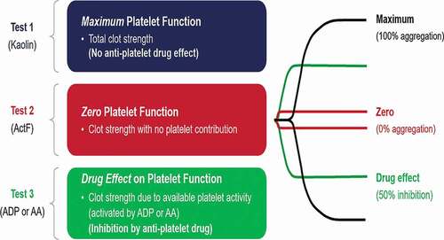 Figure 2. Analysis of antiplatelet drug effect using thromboelastography – platelet mapping assay.